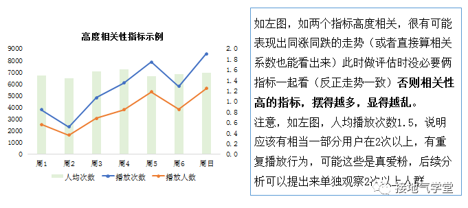 5张图，搭建数据指标体系